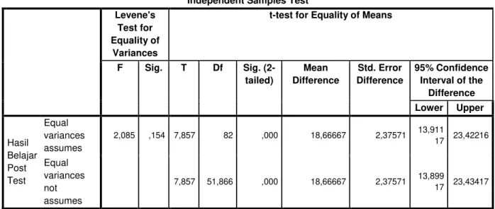 Tabel 9. Hasil Belajar Post Test sejarah  dengan Uji t test  Independent Samples Test 