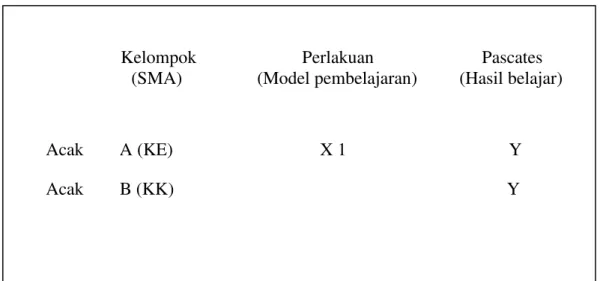Gambar 1. Model Randomized Posttest-Only Control/Comparasion Group Design    (diadaptasi dari Nana Syaodih Sukmadinata, 2007: 206) 