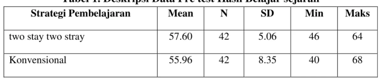 Tabel 1. Deskripsi Data Pre test Hasil Belajar sejarah 