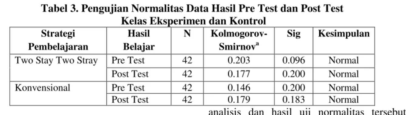 Tabel 3. Pengujian Normalitas Data Hasil Pre Test dan Post Test     Kelas Eksperimen dan Kontrol 