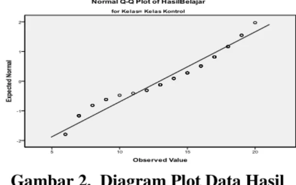 Gambar 2.  Diagram Plot Data Hasil  Belajar Kelas Kontrol 