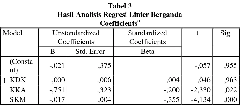 Tabel 3 Hasil Analisis Regresi Linier Berganda  