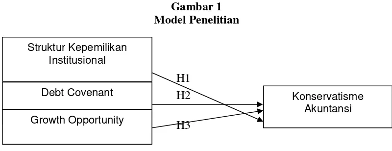 Gambar 1 Model Penelitian 