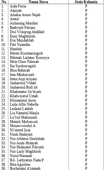 Tabel 4.1 Data Siswa Kelas X-II MAN Tambakberas Jombang