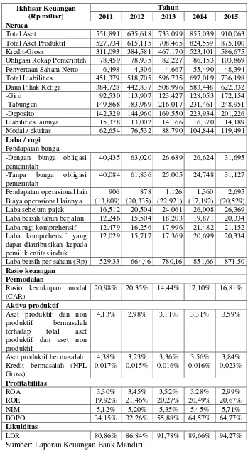 Tabel 1 Ikhtisar Keuangan Bank Mandiri 2011 -2015 