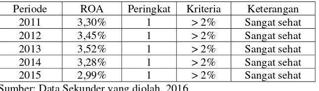 Tabel 3. Bobot PK Komponen NIM (Net Interest Margin)  