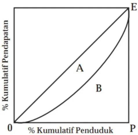 Gambar 2.1 Kurva Lorenz 