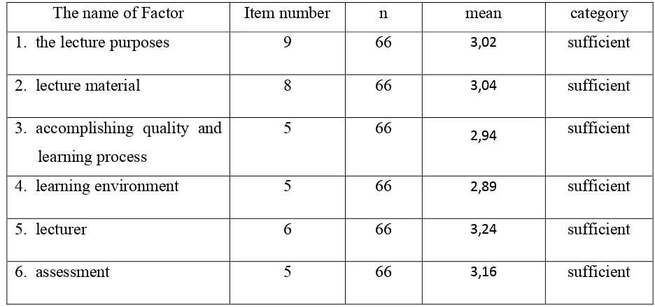 Table 2.The quotation result of mean and the category of each factor in the
