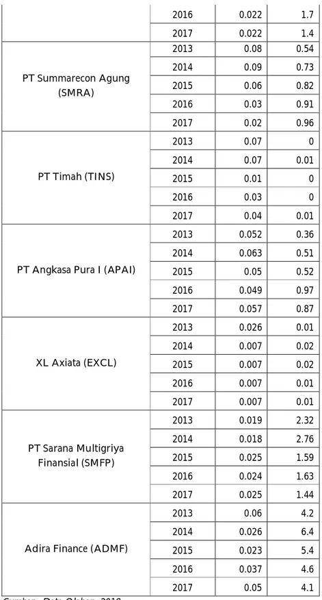 Tabel  diatas  menunjukkan  pertumbuhan  nilai  ROA  yang  dihasilkan  oleh  PT  Indosat,  PT  Summarecon Agung, PT Timah, PT Angkasa Pura I, XL Axiata, PT Sarana Multigriya Finansial,  dan  Adira  Finance
