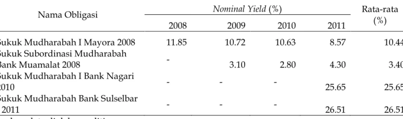 Tabel 4. Tabel Nominal Yield Obligasi Syariah Ijarah 