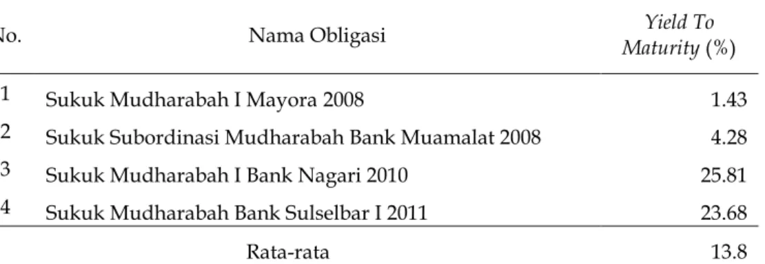 Tabel 7. Yield to Maturity Obligasi Syariah Mudharabah 
