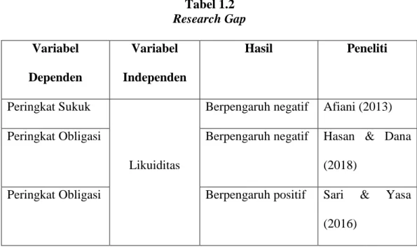 Tabel 1.2  Research Gap  Variabel  Dependen  Variabel  Independen  Hasil  Peneliti  Peringkat Sukuk  Likuiditas 