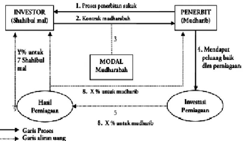 Gambar 2.2 Model Skema Sukuk Mudharabah 