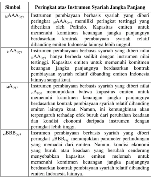 Tabel 2.1 Interpretasi rating instrumen syariah yang dibuat  oleh PT.Pefindo 