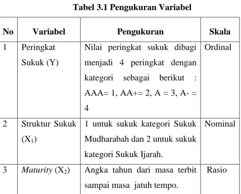 Tabel 3.1 Pengukuran Variabel 