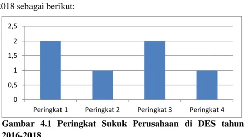 Gambar  4.1  Peringkat  Sukuk  Perusahaan  di  DES  tahun    2016-2018 00,511,522,5