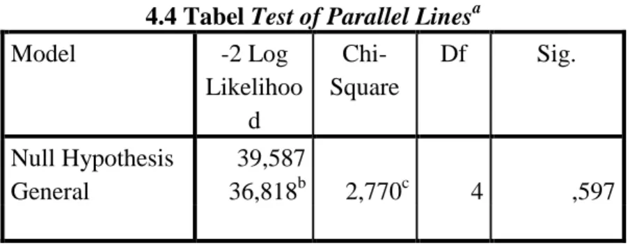 Tabel 4.4 menunjukkan nilai selisih –2 Log Likelihood antara  model  dengan  intercept  saja  dan  dengan  menggunakan  variabel  bebas  dengan  taraf  signifikansi  sebesar  0,597