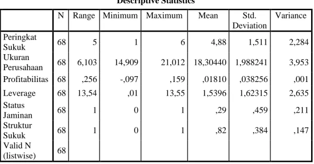 Tabel 4. 1  Statistik Deskriptif  Descriptive Statistics 