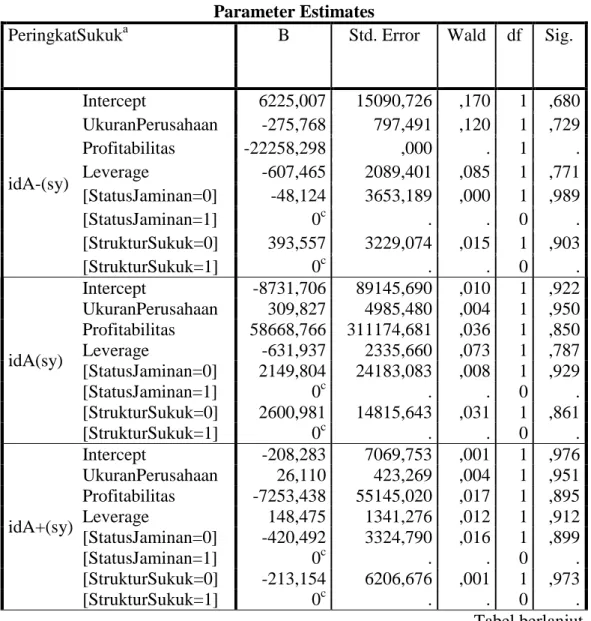 Tabel 4. 4  Parameter Estimasi  Parameter Estimates 