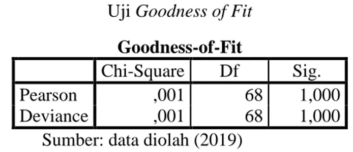 Tabel 4. 6  Uji Goodness of Fit