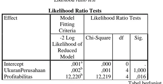 Tabel  Likehood  Ratio  test  menjelaskan  kontribusi  yang  diberikan  setiap  variabel  independen  terhadap  model