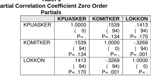 Tabel 2 Tingkat Korelasi Antar Variabel 