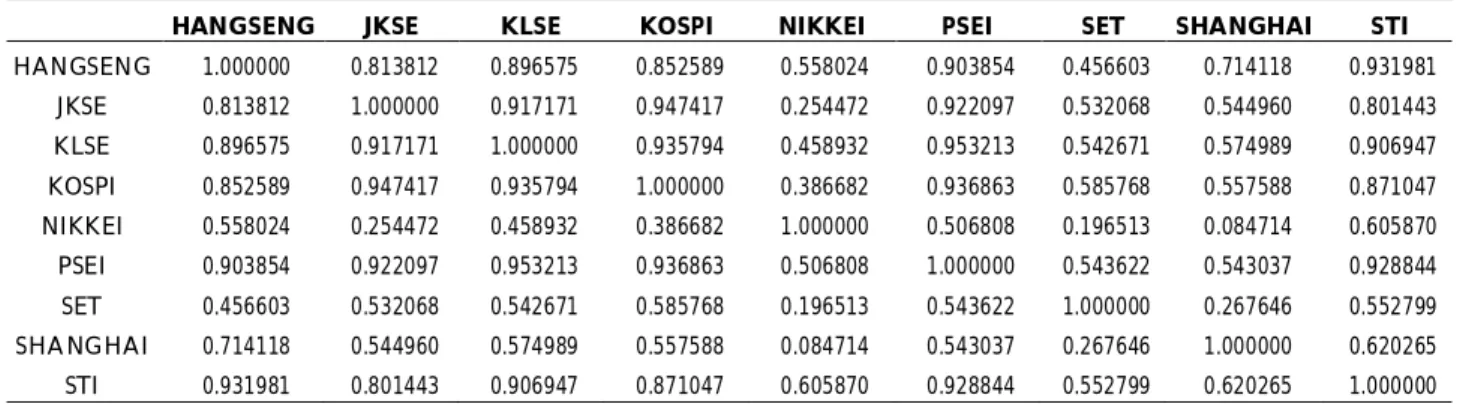 Tabel 2. Hasil Uji Stasioneritas pada Tingkat LevelPengujian pada Tingkat Level First Difference