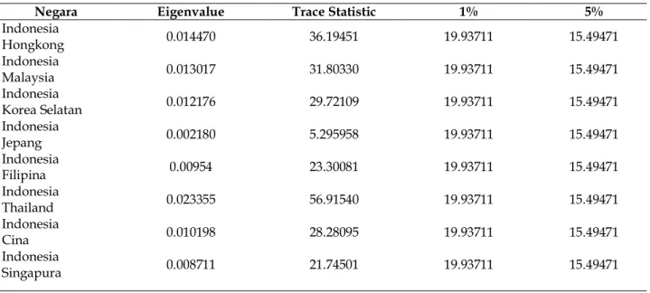 Tabel 5. Uji Bivariate Co-Integration antar Bursa-bursa Saham di Asia