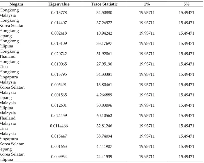 Tabel 5. Uji Bivariate Co-Integration antar Bursa-bursa Saham di Asia