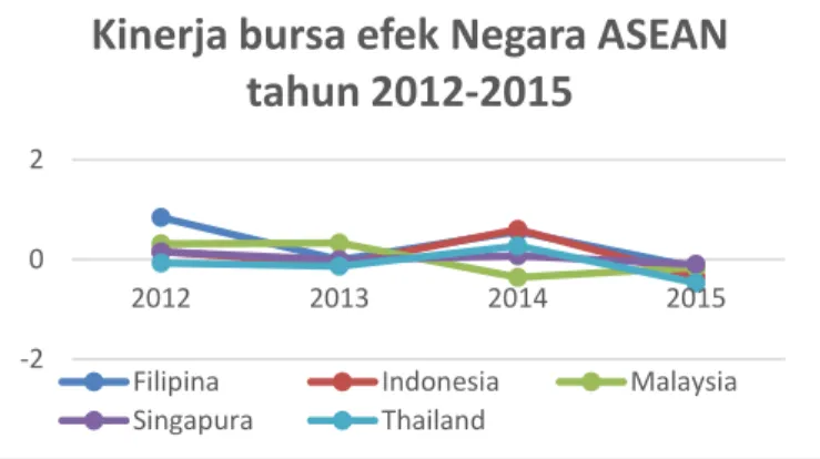 Gambar 8 Grafik Kinerja bursa efek Negara ASEAN  tahun 2012-2015