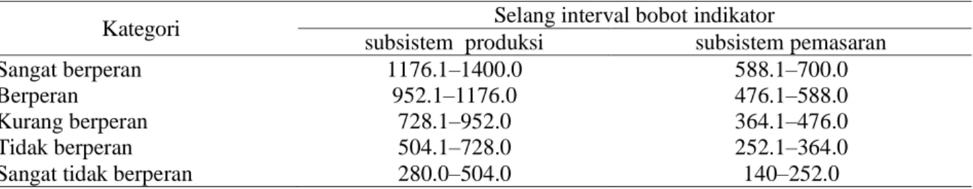 Tabel 3 Selang interval bobot indikator berdasarkan kategori peran Kostajasa dalam pengelolaan HR 