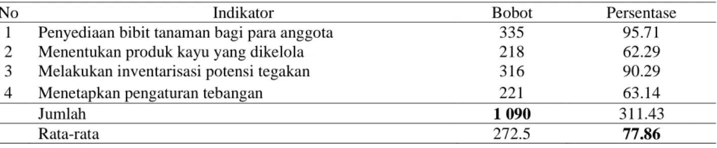 Tabel 4 Sebaran persentase bobot berdasarkan indikator subsistem produksi