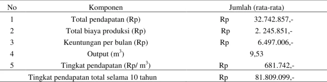 Tabel 2. Tingkat Pendapatan Industri Rumah Tangga Mebel di Yogyakarta 