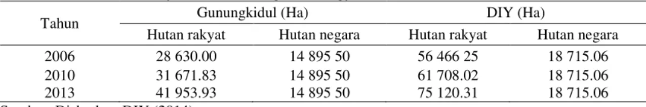 Tabel 1. Luasan Hutan Rakyat dan Hutan Negara di Yogyakarta 
