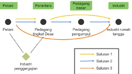 Gambar 2.  Saluran Pemasaran Kayu Rakyat di Yogyakarta 