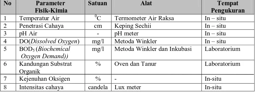 Tabel 2.1                    Kimia Perairan Alat dan Satuan yang Dipergunakan Dalam Pengukuran Faktor Fisik  No Parameter Satuan                 Alat Tempat 