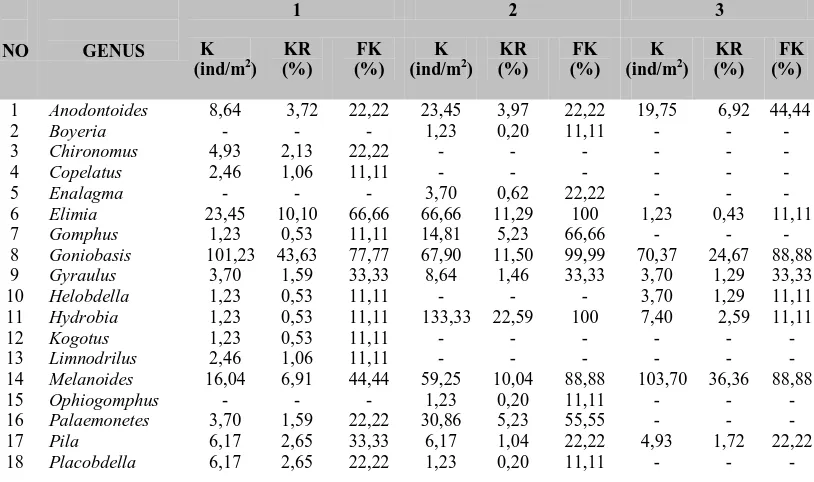 Tabel  3.2 Nilai  Kepadatan   Populasi   (ind/m2),   Kepadatan   Relatif   (%)   dan      Frekuensi Kehadiran (%) Makrozoobentos di Setiap StasiunPenelitian  