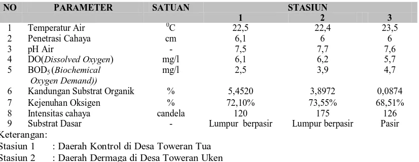 Tabel 3.5  Rata – rata Nilai Faktor Fisik Kimia yang Diperoleh pada Setiap Stasiun Penelitian di Danau Lut Tawar NO PARAMETER SATUAN STASIUN 