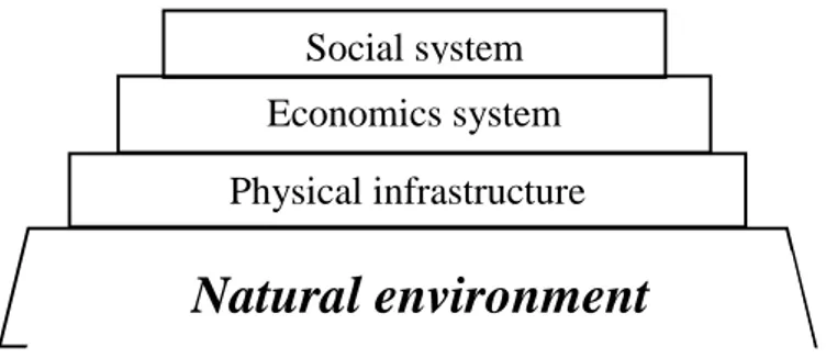Diagram  yang  digambarkan  Grigg  menunjukkan  bahwa  secara  ideal  lingkungan  alam  merupakan  pendukung  dari  sistem  infrastruktur,  dan  sistem  ekonomi  didukung  oleh  sistem  infrastruktur