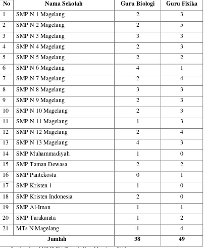 Tabel 1. Daftar Jumlah Guru IPA SMP/MTs Kota Magelang 
