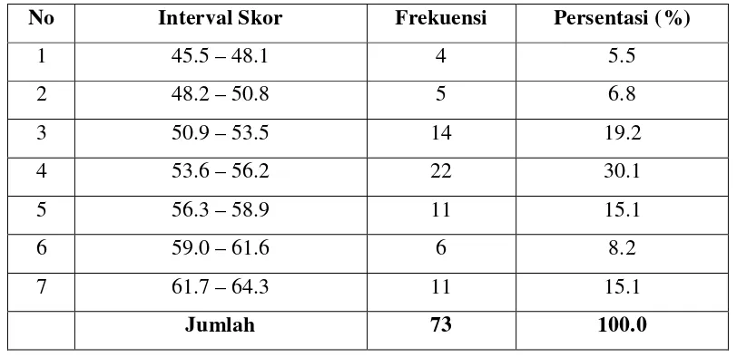 Tabel 5. Ukuran Data Variabel Pelaksanaan MGMP IPA Terpadu 