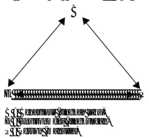 Diagram 1. Hubungan timbal balik antara tingkah laku, lingkungan, dan manusia (Bandura, 1977).
