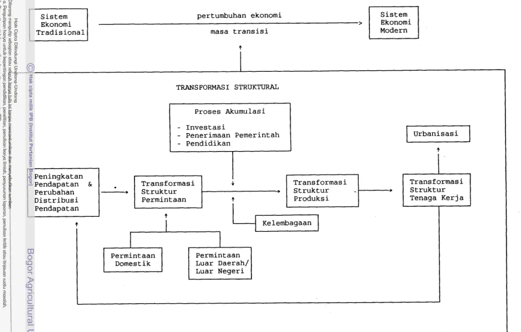 Gambar  2.1.  Proses Pertumbuhan Ekonomi 