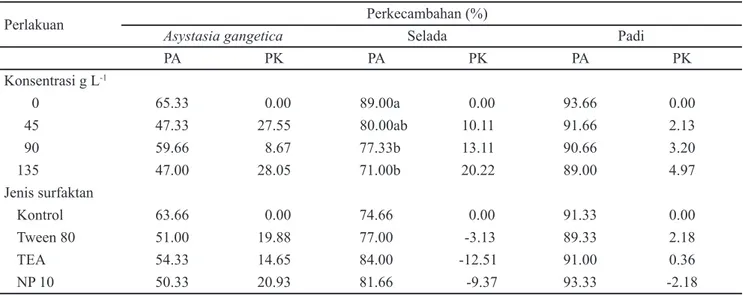 Tabel  1.  Rata-rata  persentase  perkecambahan  Asystasia  gangetica,  selada,  serta  padi  selama  14  hari  setelah  semai  pada  perlakuan konsentrasi larutan tepung umbi teki dan perlakuan jenis surfaktan