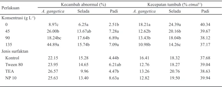 Tabel 2. Rata-rata kecambah abnormal dan kecepatan tumbuh Asystasia gangetica, selada, dan padi selama 14 hari setelah  semai pada perlakuan konsentrasi larutan tepung umbi teki dan perlakuan jenis surfaktan
