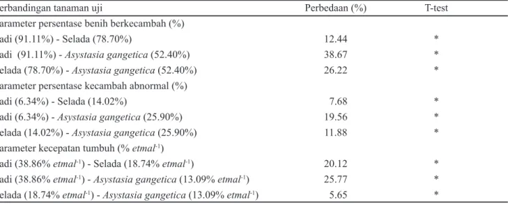 Tabel 4. Perbedaan respon tanaman Asystasia gangetica, selada, dan padi terhadap perlakuan larutan tepung umbi teki dan  surfaktan 14 hari setelah semai