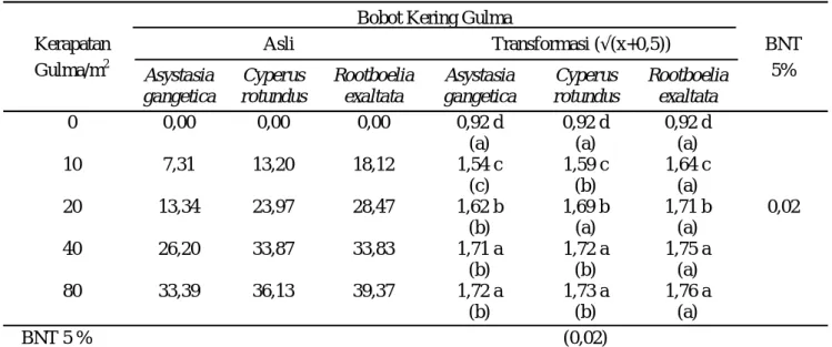 Tabel 1. Pengaruh interaksi antara jenis dan kerapatan gulma terhadap bobot kering gulma  (g/0,25 m 2 )