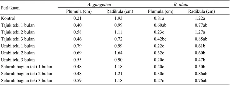 Tabel 4.  Pengaruh pemberian ekstrak teki terhadap pertumbuhan plumula dan radikula A