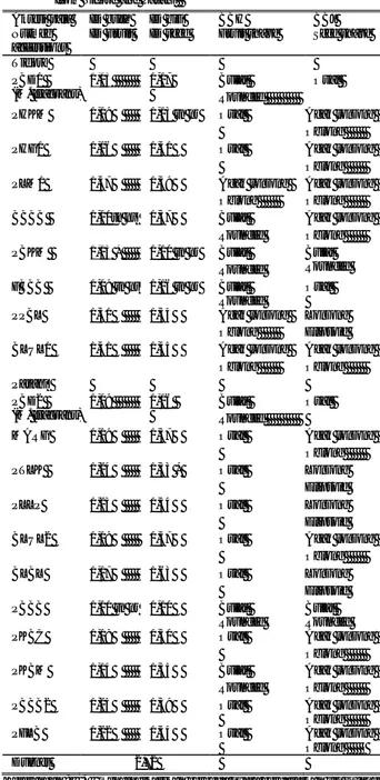 Tabel 3.  Rataan  indeks  diameter  (ID)  buah  dan  biji  serta  bentuk  buah  (BBH)  dan  bentuk  biji  (BBJ)  pada  aksesi  pala  dari  Tidore  dan  Patani  