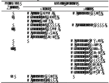 Table  5.   Grouping  of  20  individuals  nutmeg  based  on  morphological  characteristics  Kelompok  Cluster  Lokasi  location  Tidore  Patani  I  M